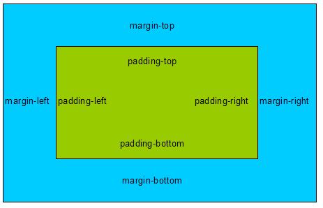padding va margin